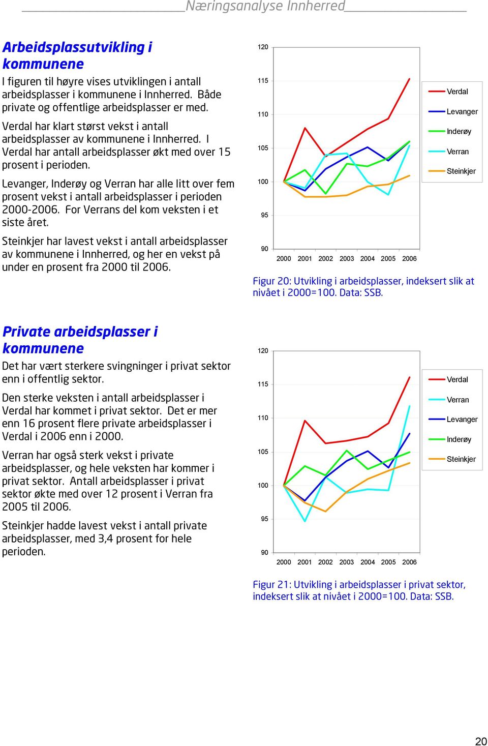 Levanger, Inderøy og Verran har alle litt over fem prosent vekst i antall arbeidsplasser i perioden 2000-2006. For Verrans del kom veksten i et siste året.