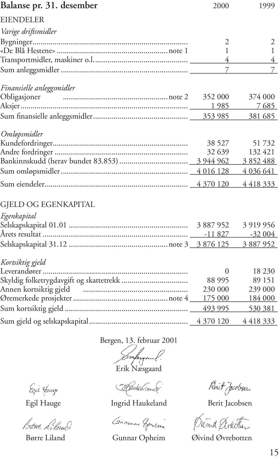 .. 38 527 51 732 Andre fordringer... 32 639 132 421 Bankinnskudd (herav bundet 83.853)... 3 944 962 3 852 488 Sum omløpsmidler... 4 016 128 4 036 641 Sum eiendeler.