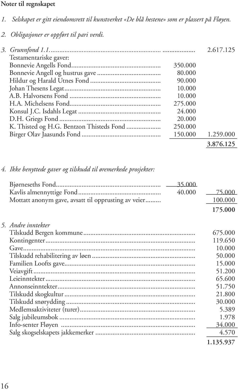 .. 275.000 Konsul J.C. Isdahls Legat... 24.000 d.h. Griegs Fond... 20.000 K. Thisted og H.G. Bentzon Thisteds Fond... 250.000 Birger Olav Jaasunds Fond... 150.000 1.259.000 3.876.125 4.