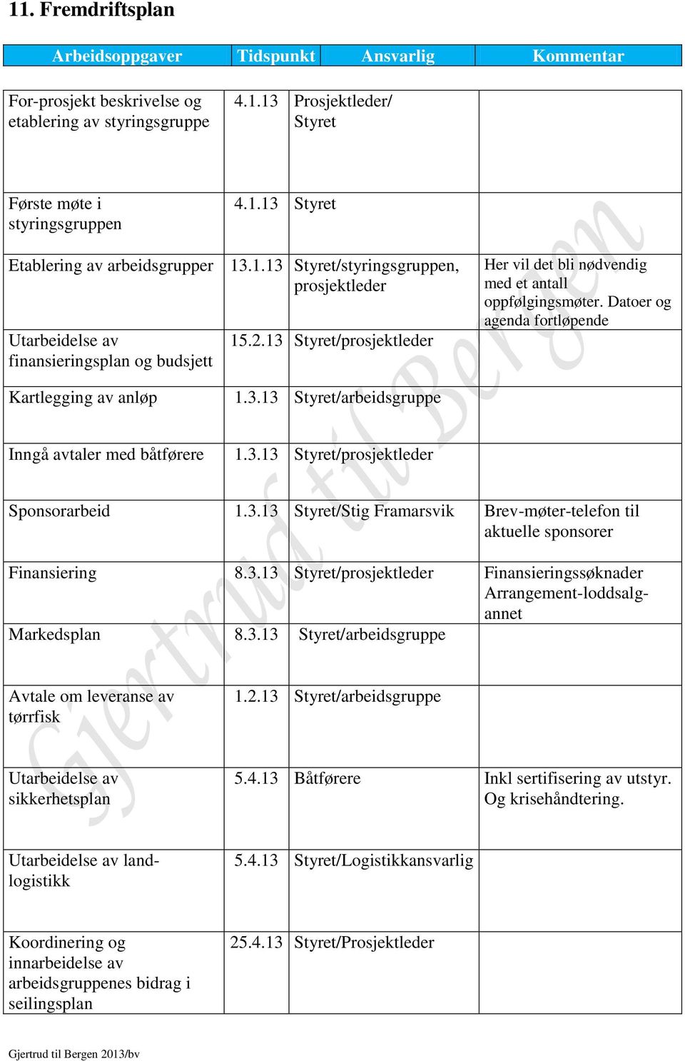 Datoer og agenda fortløpende Kartlegging av anløp 1.3.13 Styret/arbeidsgruppe Inngå avtaler med båtførere 1.3.13 Styret/prosjektleder Sponsorarbeid 1.3.13 Styret/Stig Framarsvik Brev-møter-telefon til aktuelle sponsorer Finansiering 8.