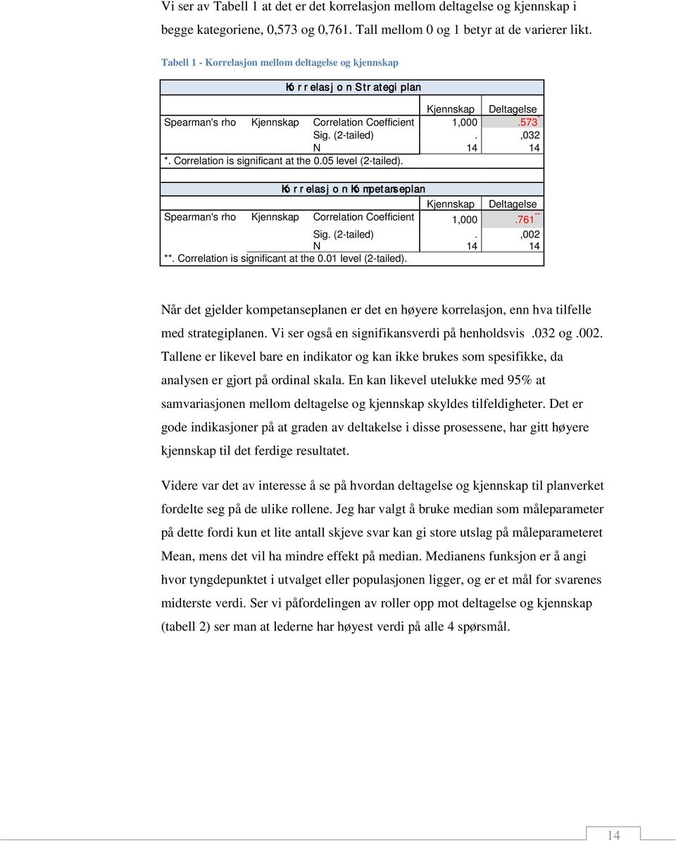 Correlation is significant at the 0.05 level (2-tailed). Ko r r elas j o n Ko mpetans eplan Kjennskap Deltagelse Spearman's rho Kjennskap Correlation Coefficient,000.76 ** Sig. (2-tailed).,002 N 4 4 **.