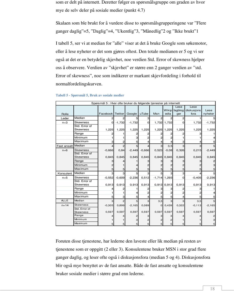 bruke Google som søkemotor, eller å lese nyheter er det som gjøres oftest. Den totale medianen er 5 og vi ser også at det er en betydelig skjevhet, noe verdien Std.