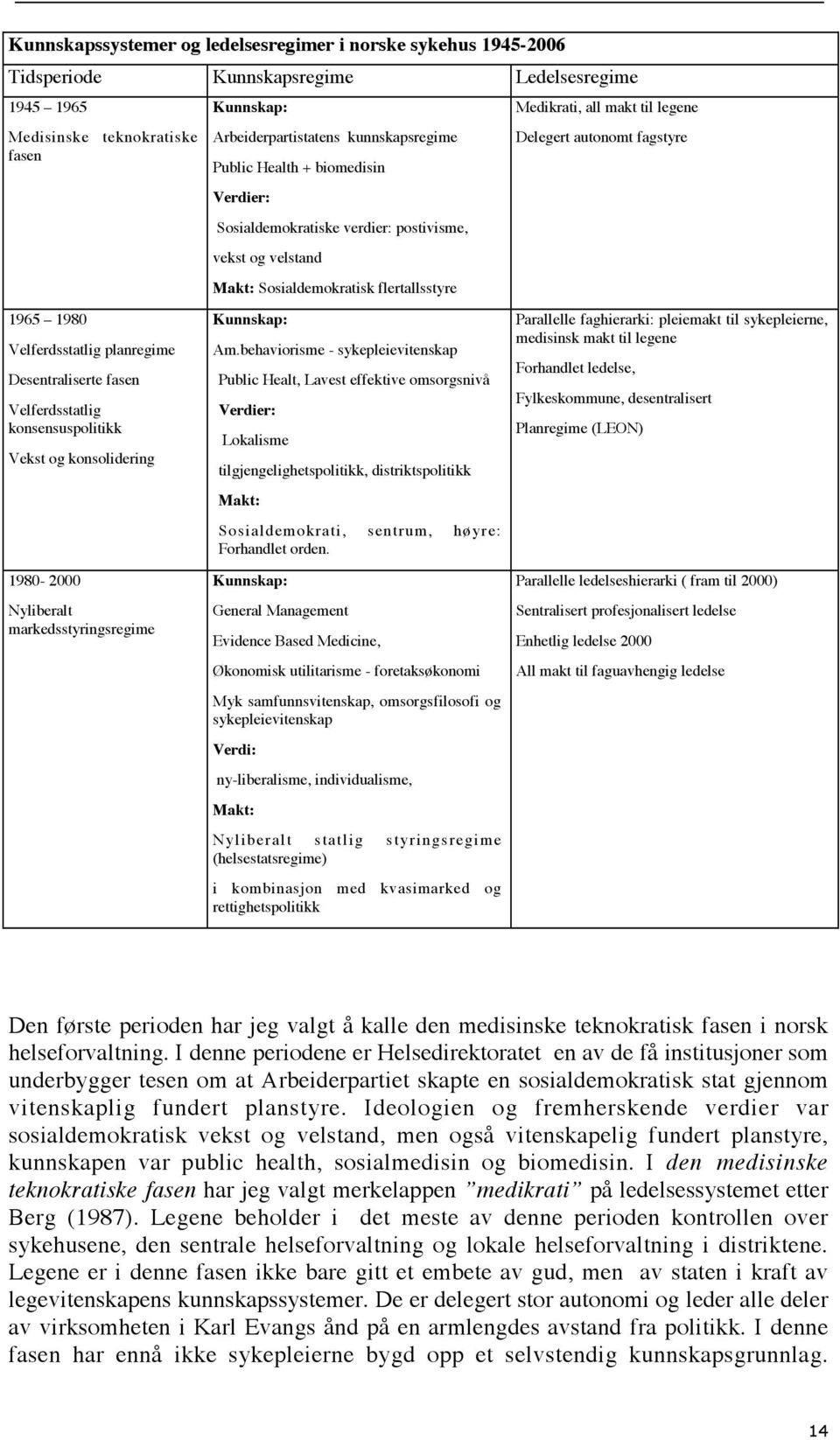 1980 Velferdsstatlig planregime Desentraliserte fasen Velferdsstatlig konsensuspolitikk Vekst og konsolidering 1980-2000 Nyliberalt markedsstyringsregime Kunnskap: Am.