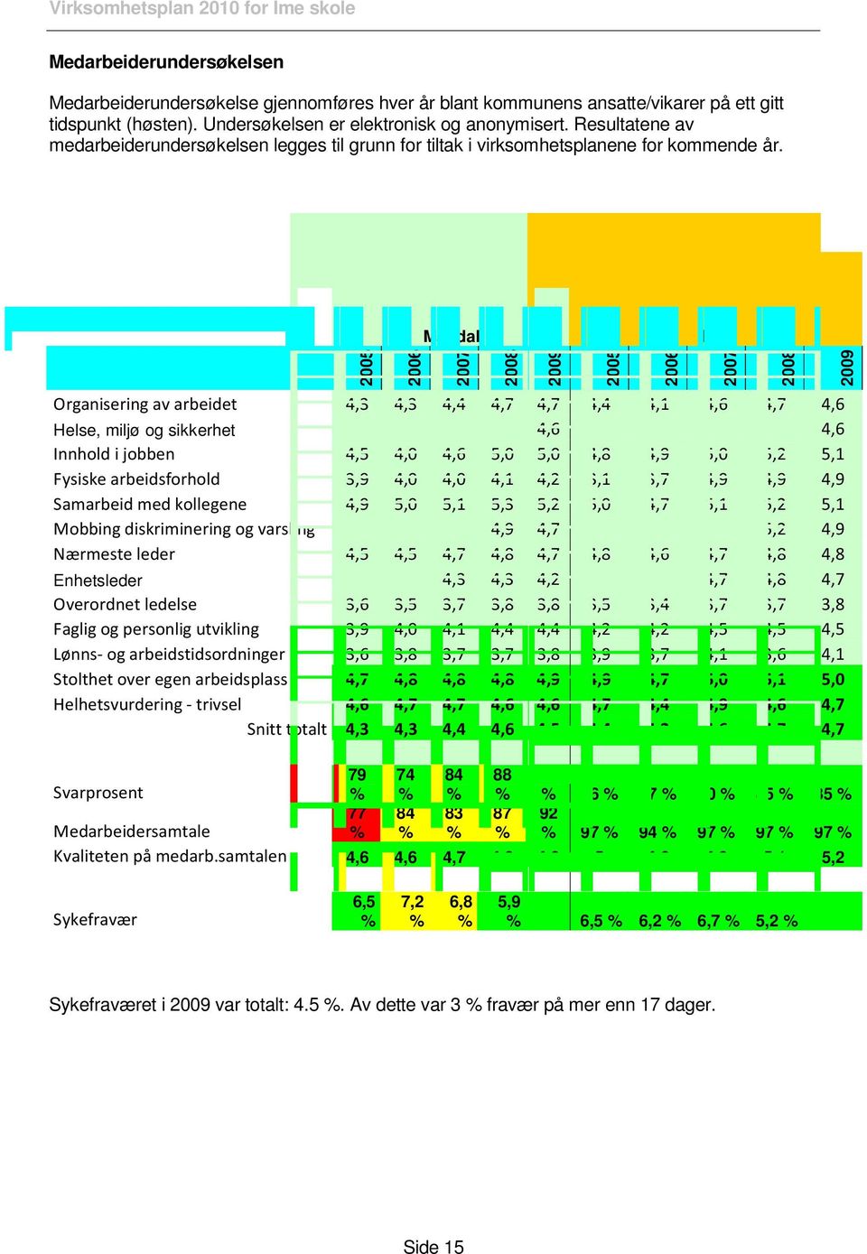 2005 2006 Mandal 2007 Organisering av arbeidet 4,3 4,3 4,4 4,7 4,7 4,4 4,1 4,6 4,7 4,6 Helse, miljø og sikkerhet 4,6 4,6 Innhold i jobben 4,5 4,0 4,6 5,0 5,0 4,8 4,9 5,0 5,2 5,1 Fysiske