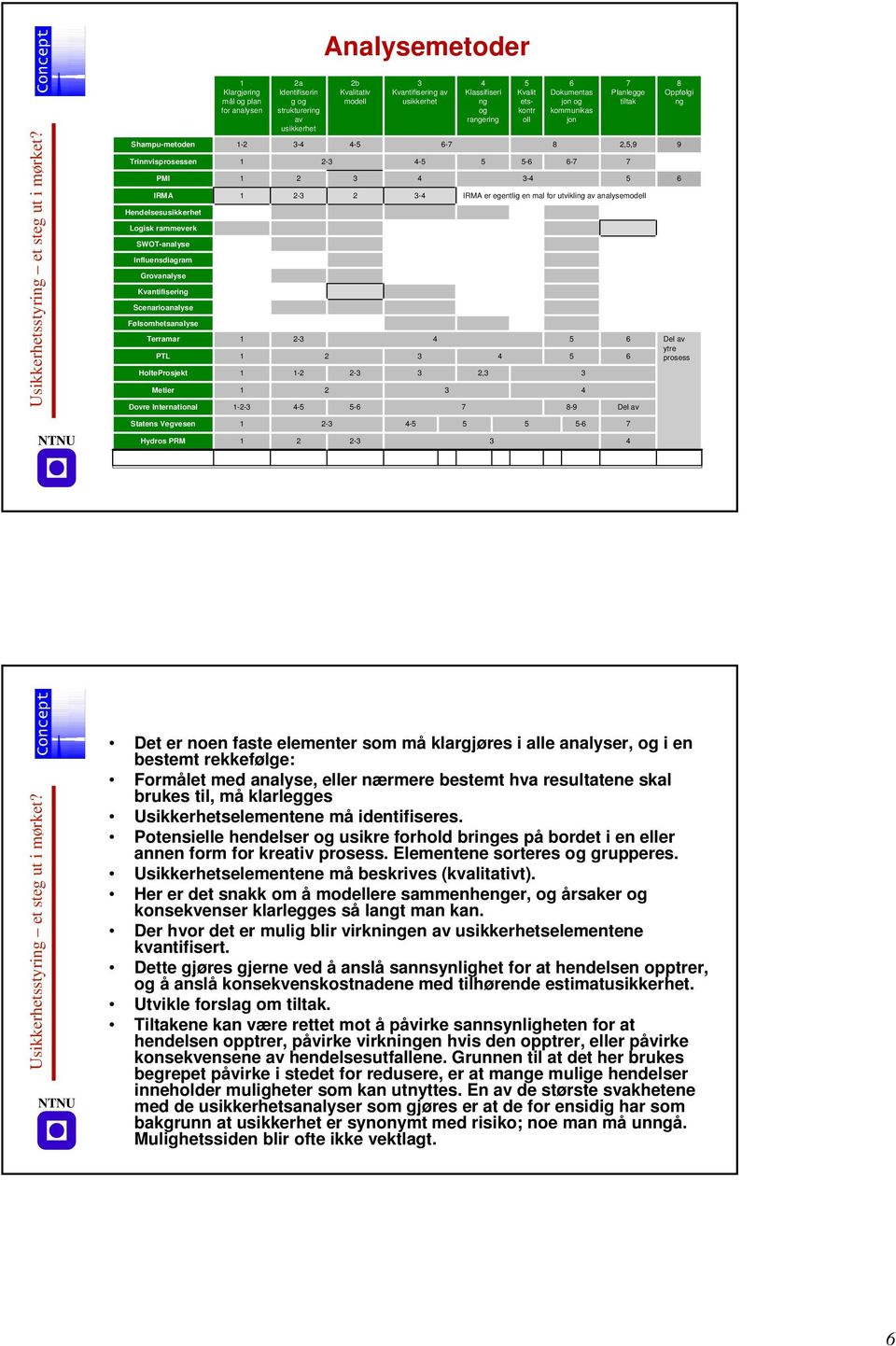 Metier Dovre International 1 Klargjøring mål og plan for analysen 1-2 1 1 1 1 1 1 1 1-2-3 2a Identifiserin g og strukturering av usikkerhet 3-4 2 2-3 2-3 1-2 4-5 2-3 2 2 2b Kvalitativ modell 4-5 3 2