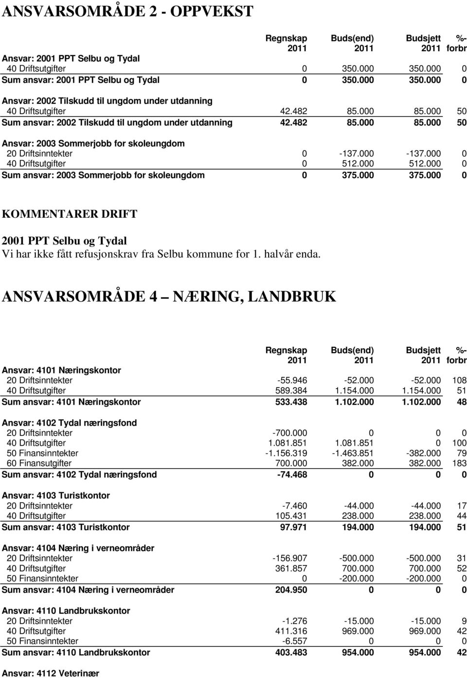 000 50 Sum ansvar: 2002 Tilskudd til ungdom under utdanning 42.482 85.000 85.000 50 Ansvar: 2003 Sommerjobb for skoleungdom 20 Driftsinntekter 0-137.000-137.000 0 40 Driftsutgifter 0 512.000 512.