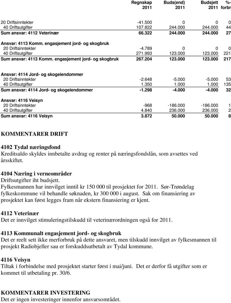 648-5.000-5.000 53 40 Driftsutgifter 1.350 1.000 1.000 135 Sum ansvar: 4114 Jord- og skogeiendommer -1.298-4.000-4.000 32 Ansvar: 4116 Veisyn 20 Driftsinntekter -968-186.000-186.