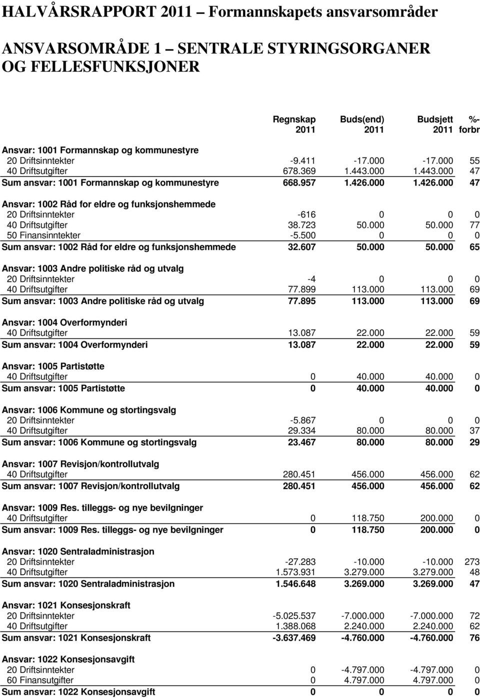 000 1.426.000 47 Ansvar: 1002 Råd for eldre og funksjonshemmede 20 Driftsinntekter -616 0 0 0 40 Driftsutgifter 38.723 50.000 50.000 77 50 Finansinntekter -5.