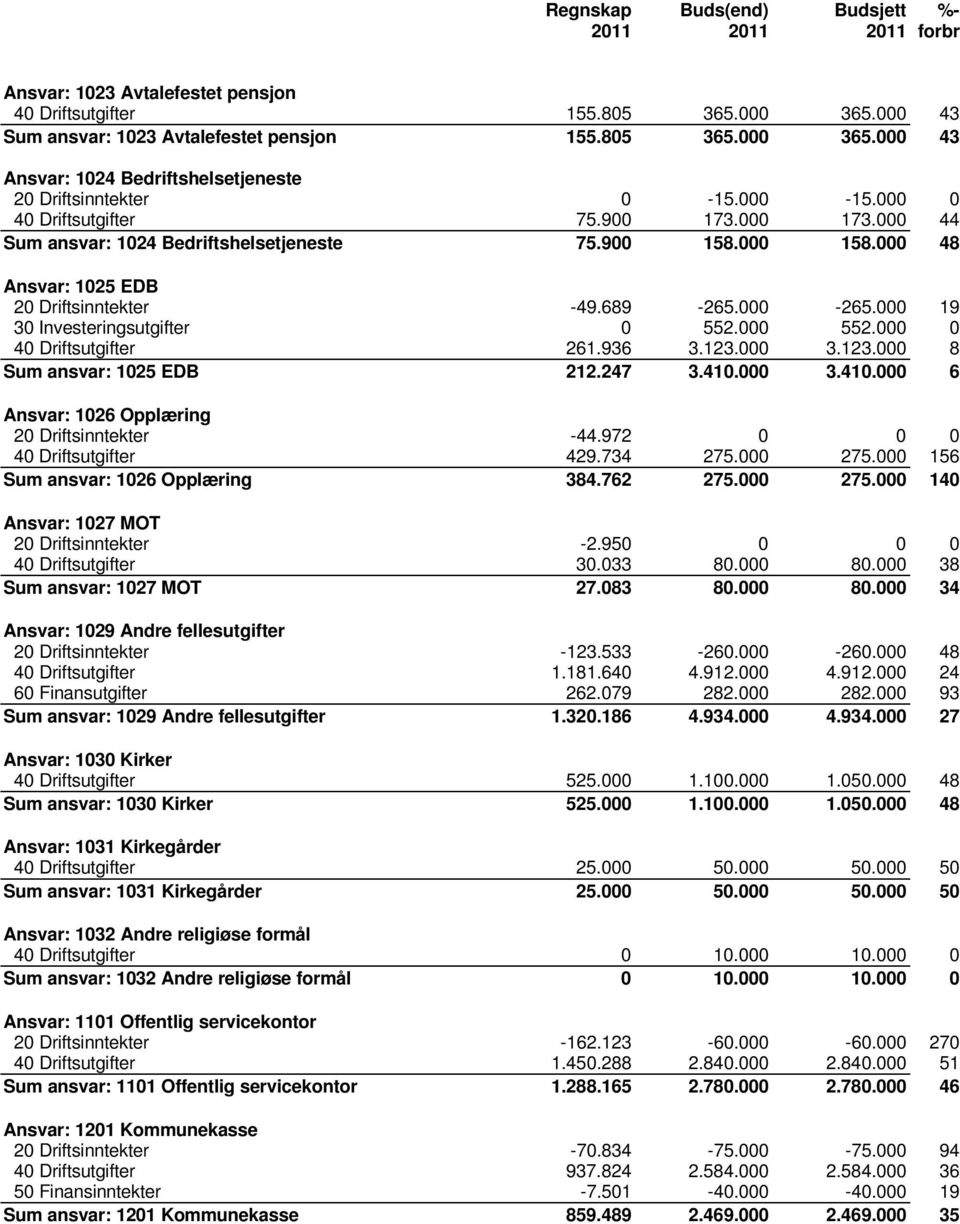 000 19 30 Investeringsutgifter 0 552.000 552.000 0 40 Driftsutgifter 261.936 3.123.000 3.123.000 8 Sum ansvar: 1025 EDB 212.247 3.410.000 3.410.000 6 Ansvar: 1026 Opplæring 20 Driftsinntekter -44.