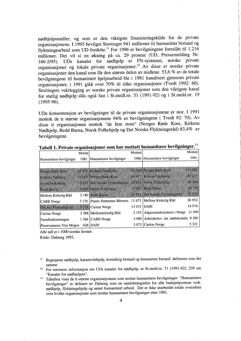 UDs kanaler for nødhjelp er FN-systemet, norske private organisasjoner og lokale private organisasjoner.!2 Av disse er norske private organisasjoner den kanal som får den største delen av midlene.