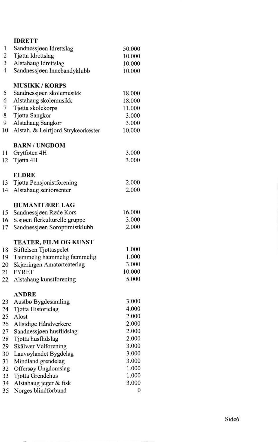 & Leirljord Strykeorkester BARN / UNGDOM 11 Grytfoten 4H 12 Tjøtta 4H ELDRE 13 Tjøtta Pensjonistforening 14 Alstahaug seniorsenter HUMANITÆRE LAG 15 Sandnessjøen Røde Kors 16 S.