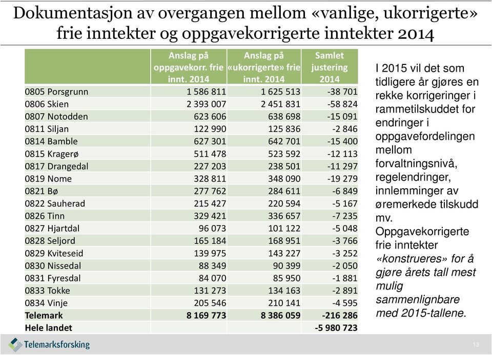 Kragerø 511478 523592-12113 0817 Drangedal 227203 238501-11297 0819 Nome 328811 348090-19279 0821 Bø 277762 284611-6849 0822 Sauherad 215427 220594-5167 0826 Tinn 329421 336657-7235 0827 Hjartdal