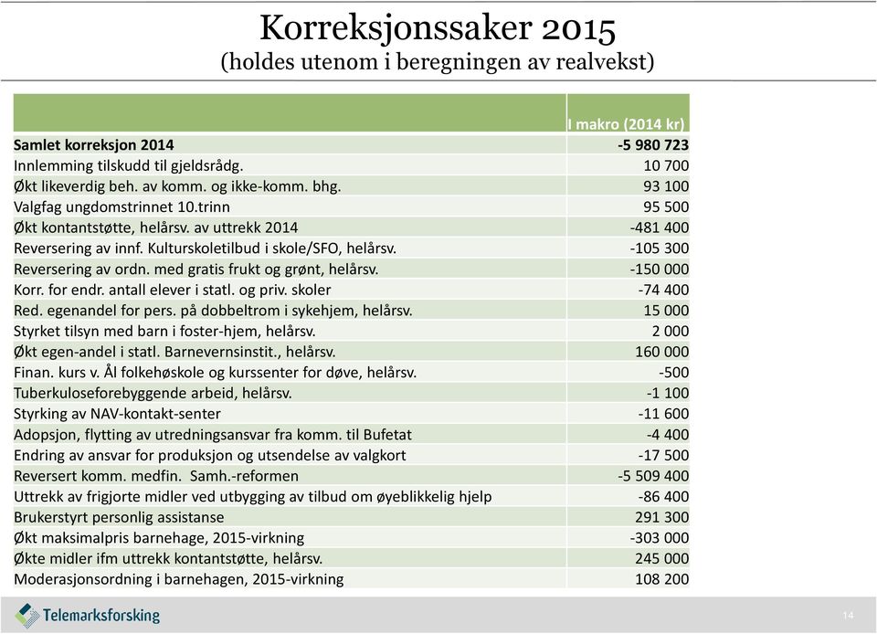 med gratis frukt og grønt, helårsv. -150000 Korr. for endr. antall elever i statl. og priv. skoler -74400 Red. egenandel for pers. på dobbeltrom i sykehjem, helårsv.