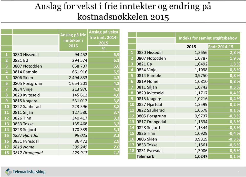 Kviteseid 145612 4,0 9 0815 Kragerø 531012 3,8 10 0822 Sauherad 223596 3,8 11 0811 Siljan 127580 3,7 12 0826 Tinn 340417 3,3 13 0833 Tokke 135468 3,2 14 0828 Seljord 170339 3,1 15 0827 Hjartdal 99023