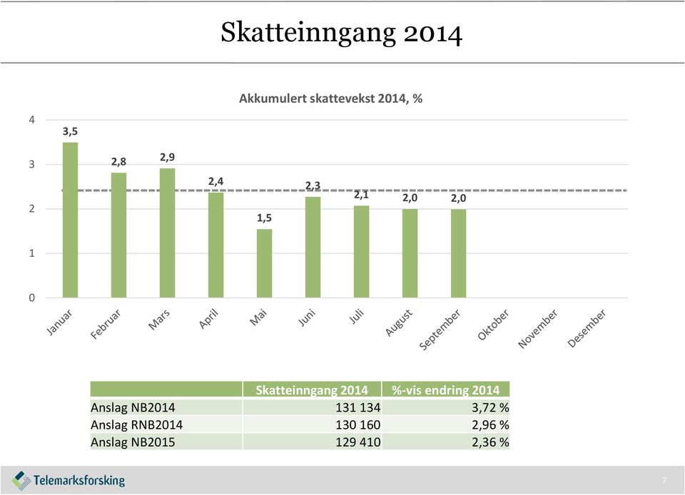 Skatteinngang 2014 %-vis endring 2014 Anslag NB2014