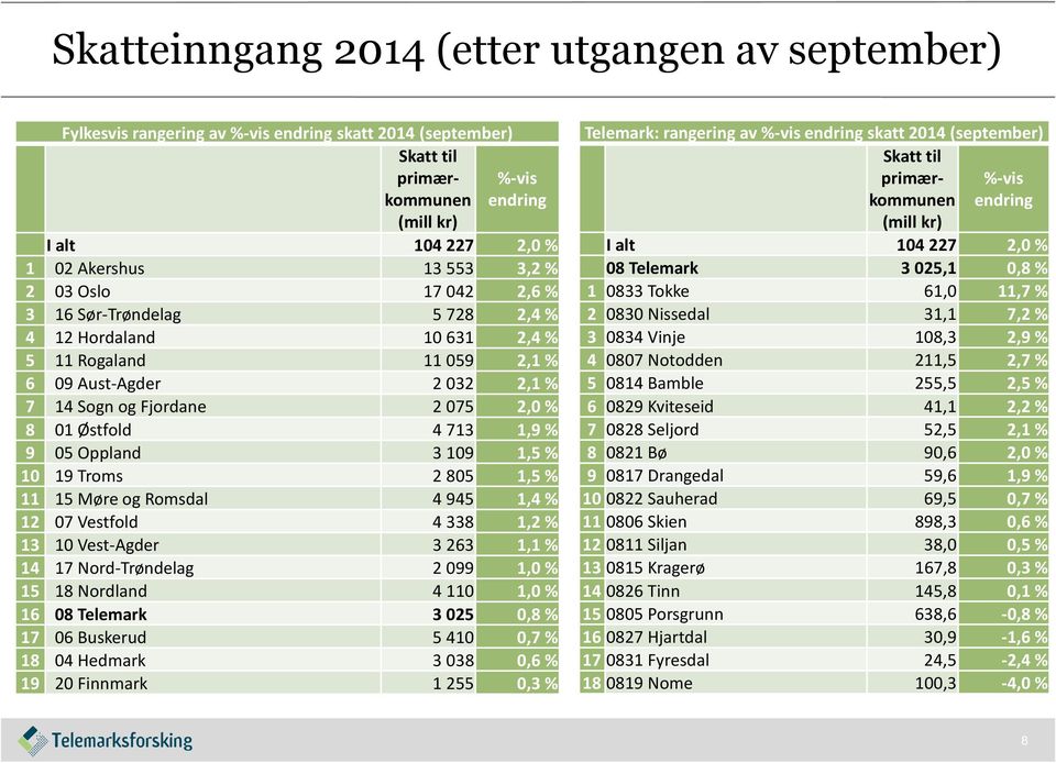 Oppland 3109 1,5 % 10 19 Troms 2805 1,5 % 11 15 Møre og Romsdal 4945 1,4 % 12 07 Vestfold 4338 1,2 % 13 10 Vest-Agder 3263 1,1 % 14 17 Nord-Trøndelag 2099 1,0 % 15 18 Nordland 4110 1,0 % 16 08