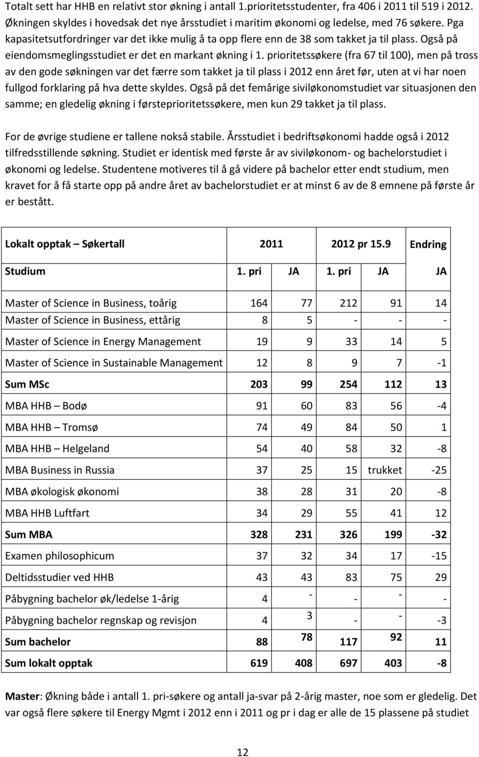 prioritetssøkere (fra 67 til 100), men på tross av den gode søkningen var det færre som takket ja til plass i 2012 enn året før, uten at vi har noen fullgod forklaring på hva dette skyldes.