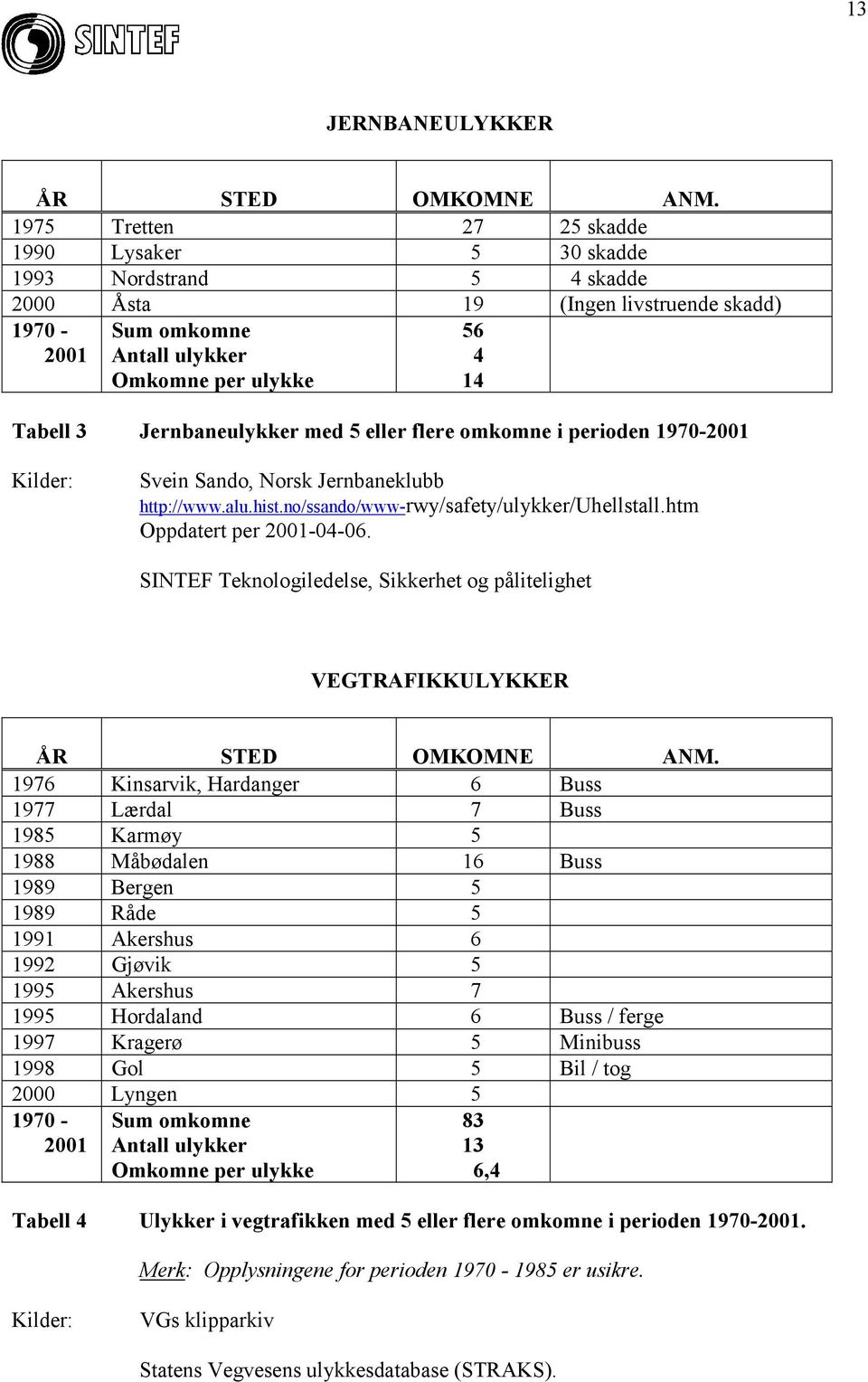 med 5 eller flere omkomne i perioden 1970-2001 56 4 14 Kilder: Svein Sando, Norsk Jernbaneklubb http://www.alu.hist.no/ssando/www-rwy/safety/ulykker/uhellstall.htm Oppdatert per 2001-04-06.