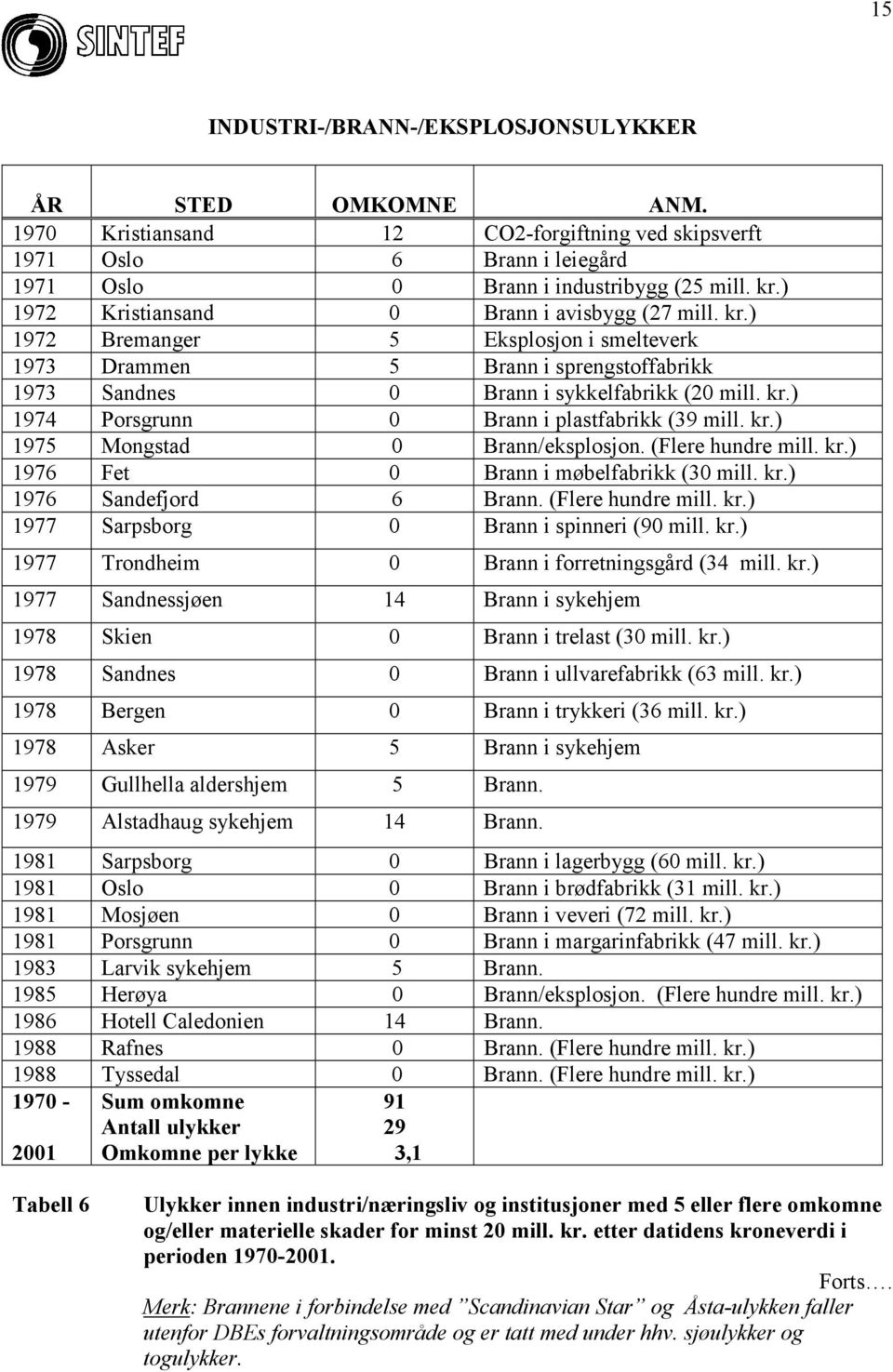 kr.) 1975 Mongstad 0 Brann/eksplosjon. (Flere hundre mill. kr.) 1976 Fet 0 Brann i møbelfabrikk (30 mill. kr.) 1976 Sandefjord 6 Brann. (Flere hundre mill. kr.) 1977 Sarpsborg 0 Brann i spinneri (90 mill.