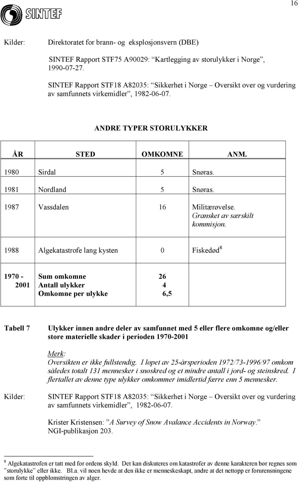 1981 Nordland 5 Snøras. 1987 Vassdalen 16 Militærøvelse. Gransket av særskilt kommisjon.