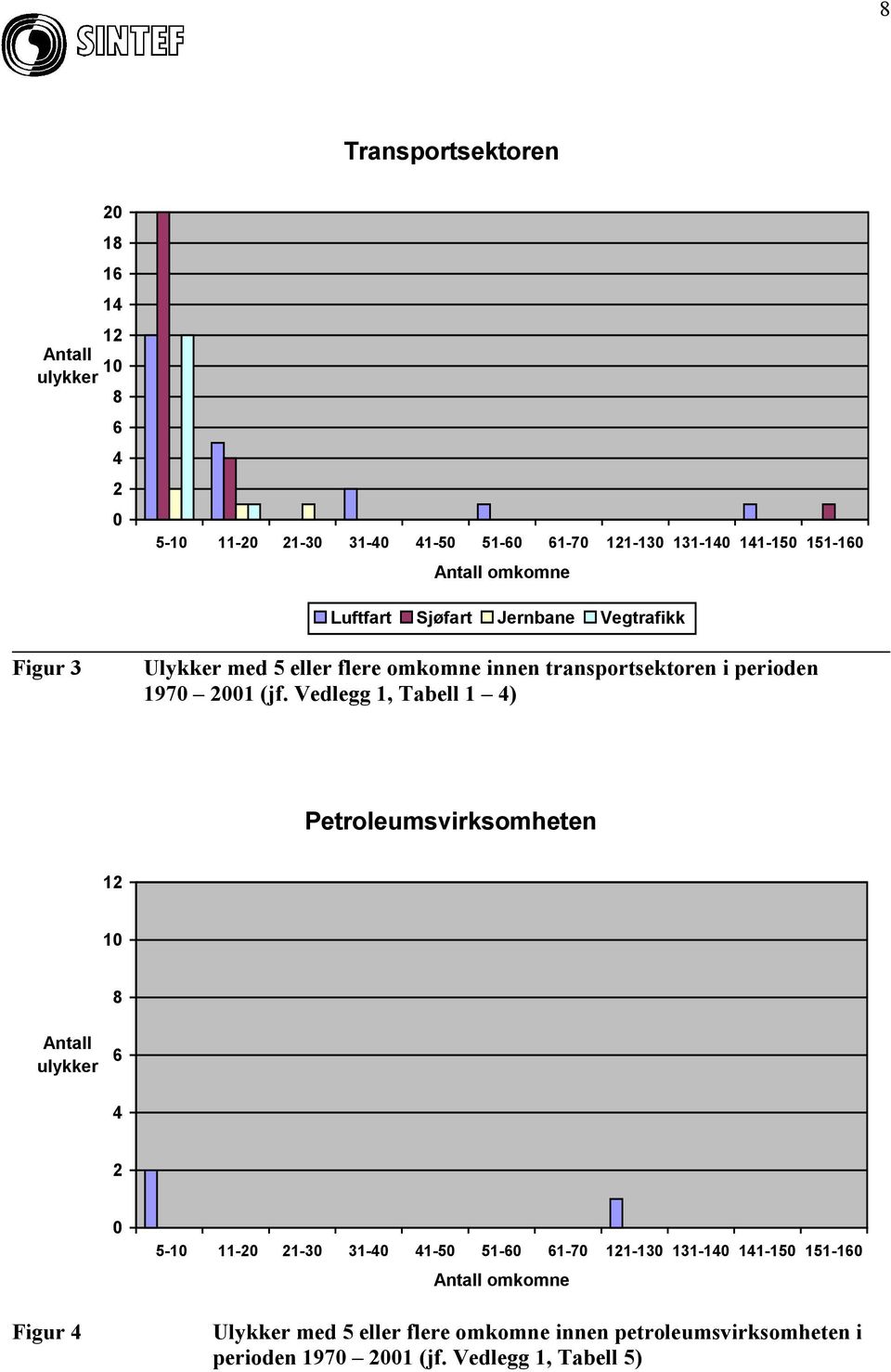 (jf. Vedlegg 1, Tabell 1 4) Petroleumsvirksomheten 12 10 8 Antall ulykker 6 4 2 0 5-10 11-20 21-30 31-40 41-50 51-60 61-70 121-130 131-140