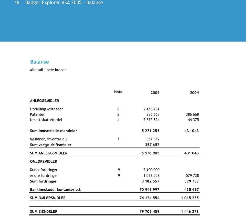 l 7 357 652 Sum varige driftsmidler 357 652 SUM ANLEGGSMIDLER 5 578 905 431 043 OMLØPSMIDLER Kundefordringer 9 2 100 000 Andre fordringer 9 1