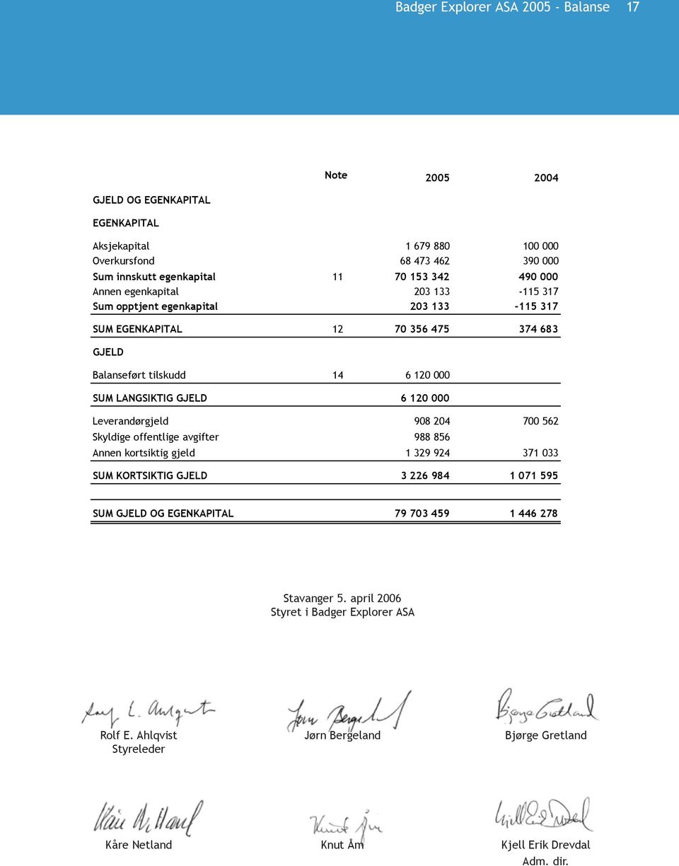 000 SUM LANGSIKTIG GJELD 6 120 000 Leverandørgjeld 908 204 700 562 Skyldige offentlige avgifter 988 856 Annen kortsiktig gjeld 1 329 924 371 033 SUM KORTSIKTIG GJELD 3 226 984 1 071 595 SUM