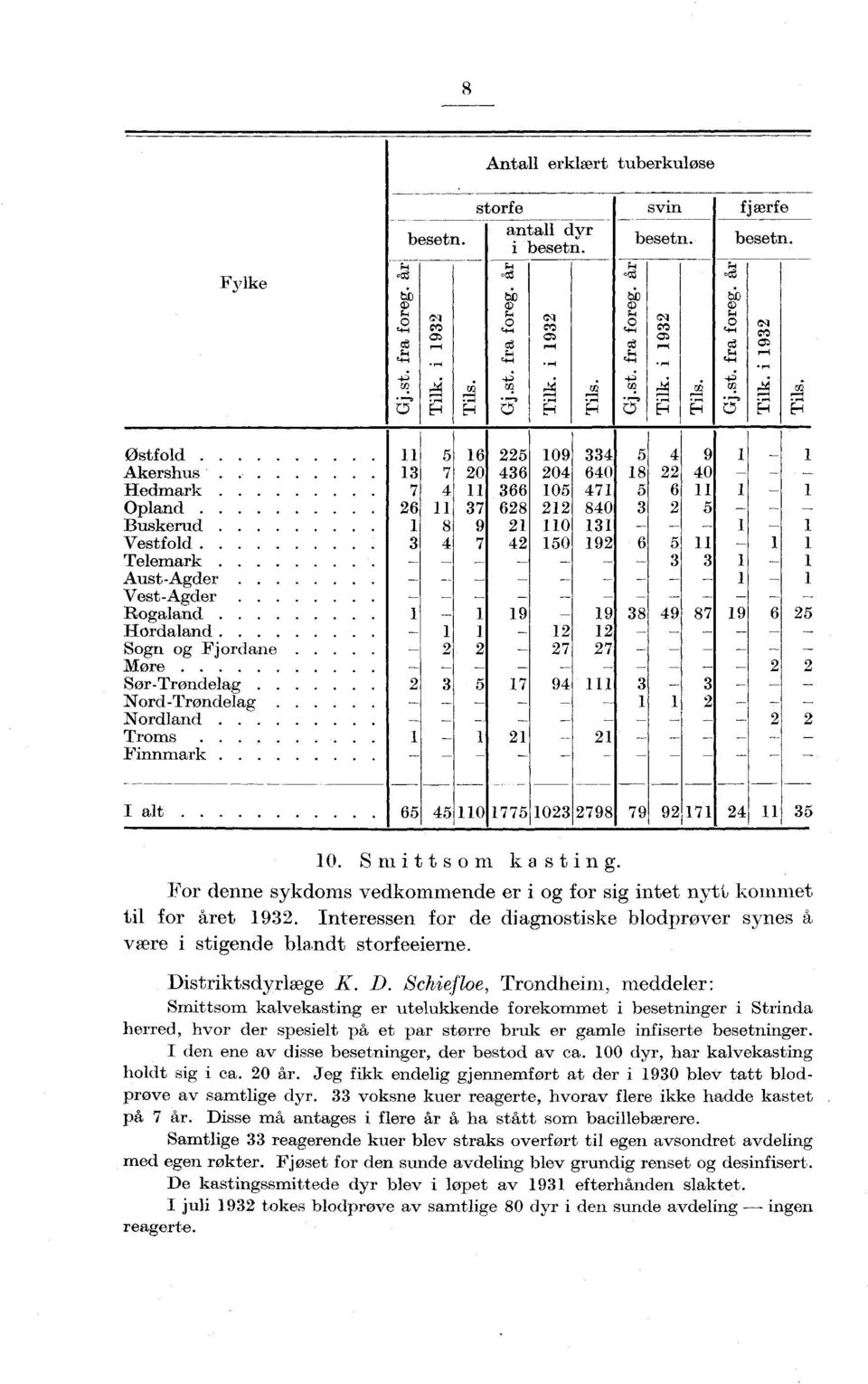 ..... 8 9 Vestfold...... 7 9 6 Telemark..... AustAgder..... VestAgder..... Rogaland 9 9 8 9 87 9 6 Hordaland..... Sogn og Fjordane..... 7 '7 Møre...... SørTrøndelag..... 7 9 NordTrøndelag.