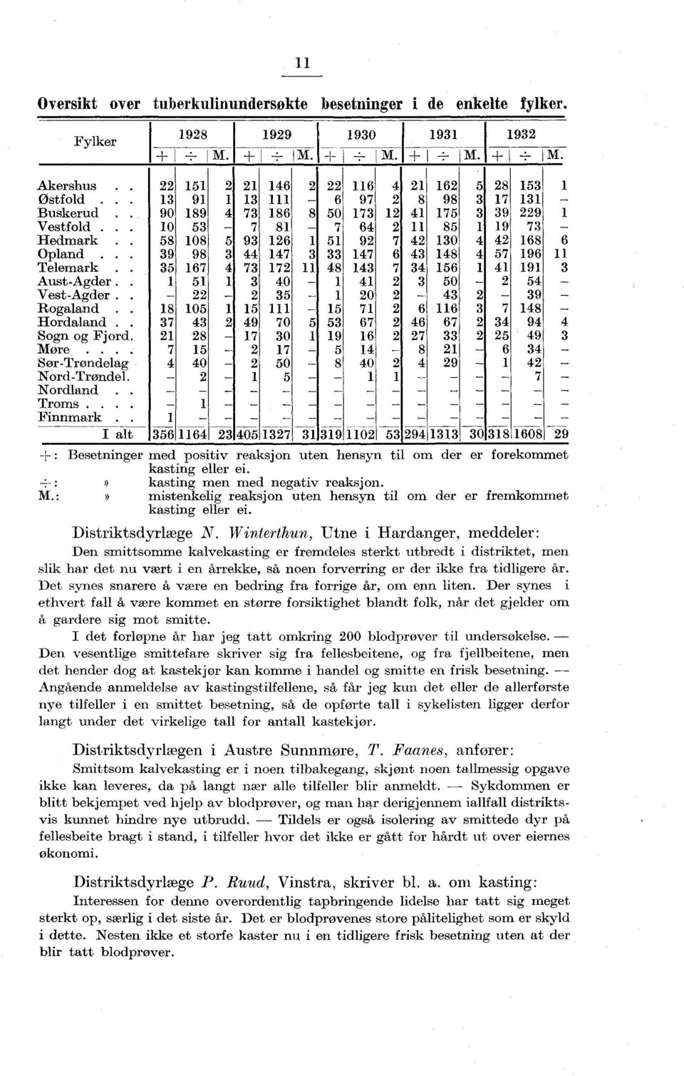 . 7 9 7 67 6 67 9 Sogn og Fjord. 8 7 9 6 7 " 9 Møre.. 7 7 8 6 SørTrøndelag.., ' 8 9 NordTrøndel., 7 Nordland.. Troms... Finnmark.