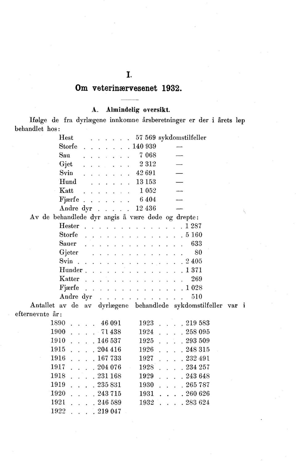 Katt Fjærfe 6 Andre dyr 6 Av de behandlede dyr angis å være døde og drepte : Hester 87 Storfe 6 Sauer 6 Gjeter 8 Svin.... Hunder.