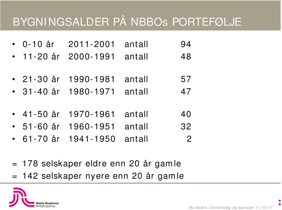 41-50 år 1970-1961 antall 40 51-60 år 1960-1951 antall 32 61-70 år 1941-1950