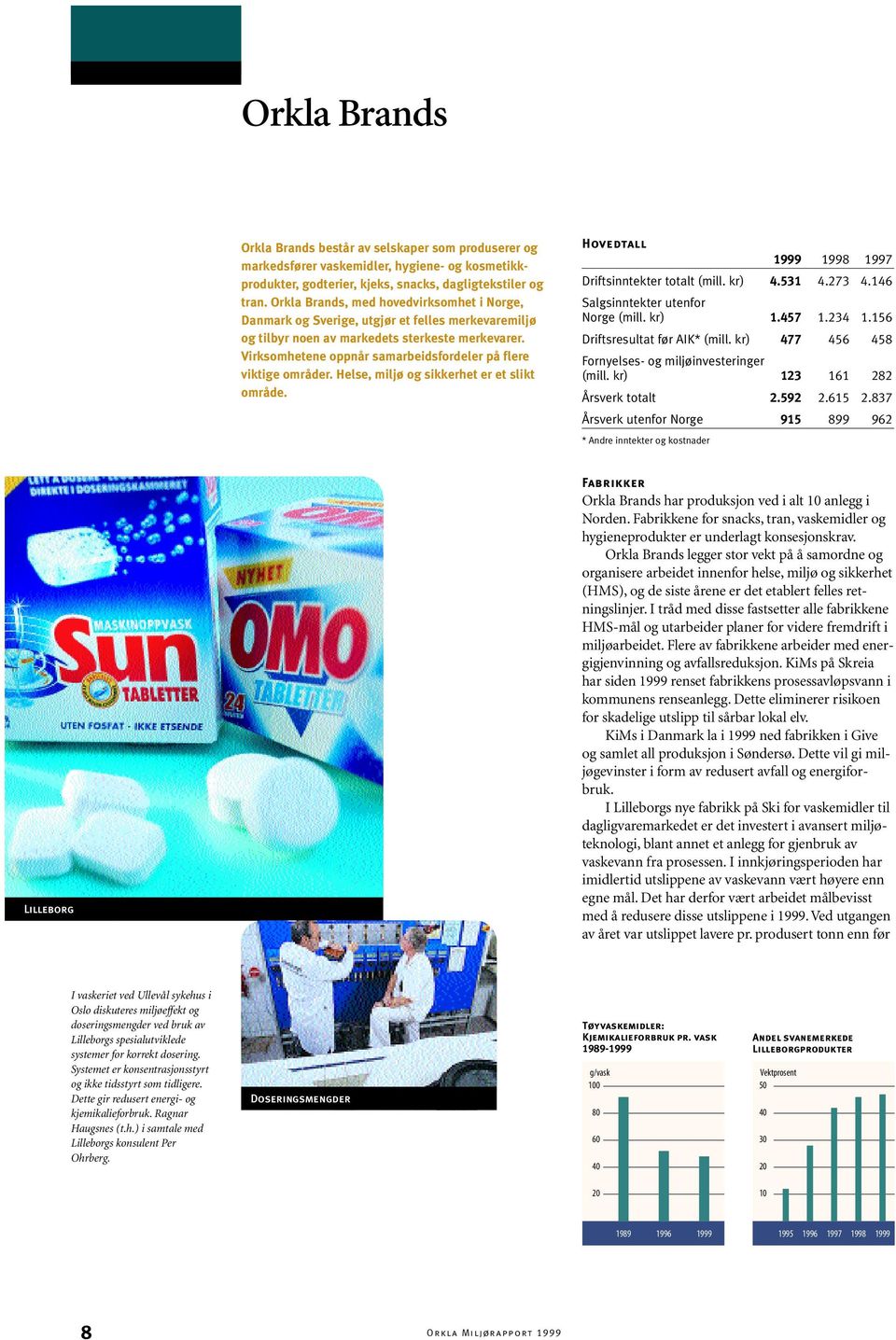 Virksomhetene oppnår samarbeidsfordeler på flere viktige områder. Helse, miljø og sikkerhet er et slikt område. Hovedtall 1999 1998 1997 Driftsinntekter totalt (mill. kr) 4.531 4.273 4.