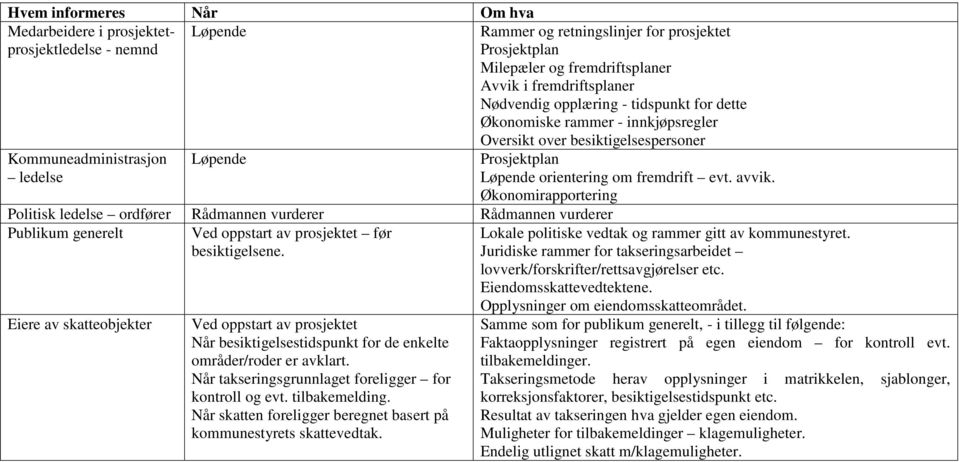 Ved oppstart av prosjektet før besiktigelsene. Eiere av skatteobjekter Ved oppstart av prosjektet Når besiktigelsestidspunkt for de enkelte områder/roder er avklart.