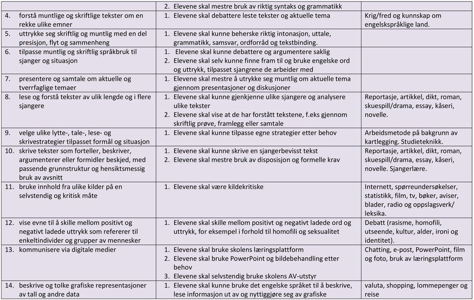 velge ulike lytte-, tale-, lese- og skrivestrategier tilpasset formål og situasjon 10.