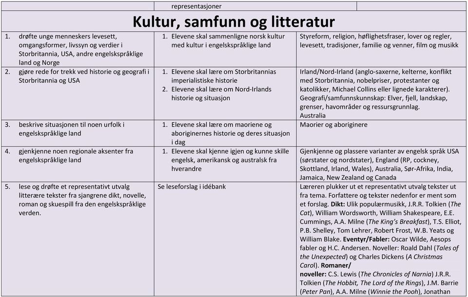 lese og drøfte et representativt utvalg litterære tekster fra sjangrene dikt, novelle, roman og skuespill fra den engelskspråklige verden. representasjoner Kultur, samfunn og litteratur 1.