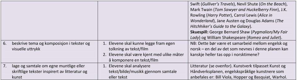 Elevene skal analysere tekst/bilde/musikk gjennom samtale eller tekst Swift (Gulliver s Travels), Nevil Shute (On the Beach), Mark Twain (Tom Sawyer and Huckelberry Finn), J.K.