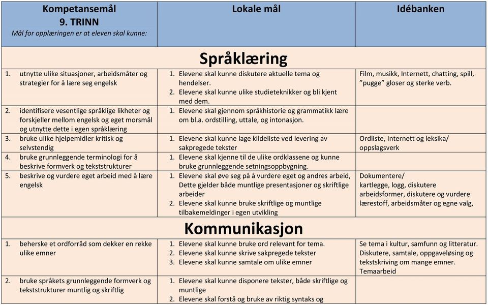 bruke grunnleggende terminologi for å beskrive formverk og tekststrukturer 5. beskrive og vurdere eget arbeid med å lære engelsk 1. beherske et ordforråd som dekker en rekke ulike emner 2.