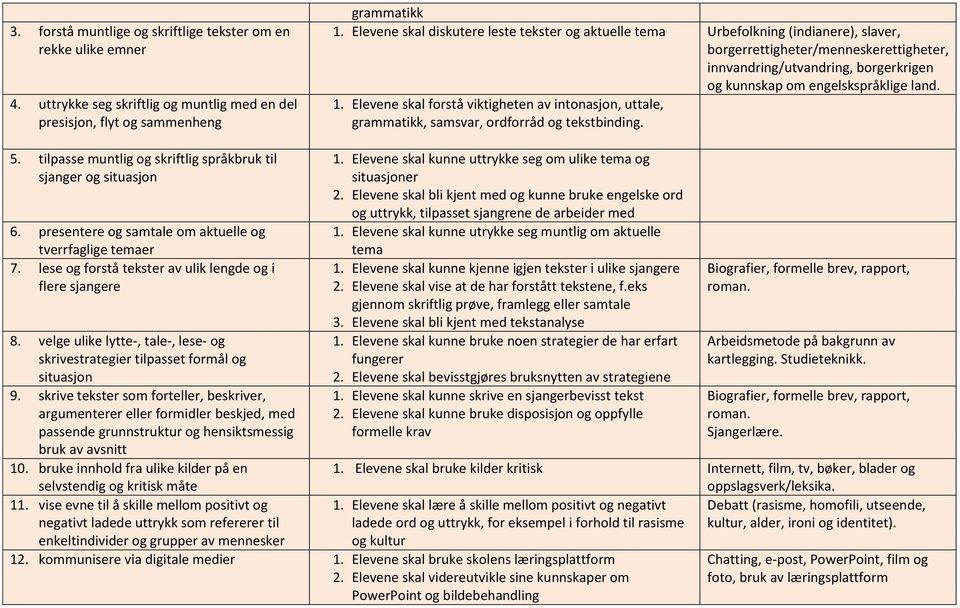 land. 1. Elevene skal forstå viktigheten av intonasjon, uttale, grammatikk, samsvar, ordforråd og tekstbinding. 5. tilpasse muntlig og skriftlig språkbruk til sjanger og situasjon 6.