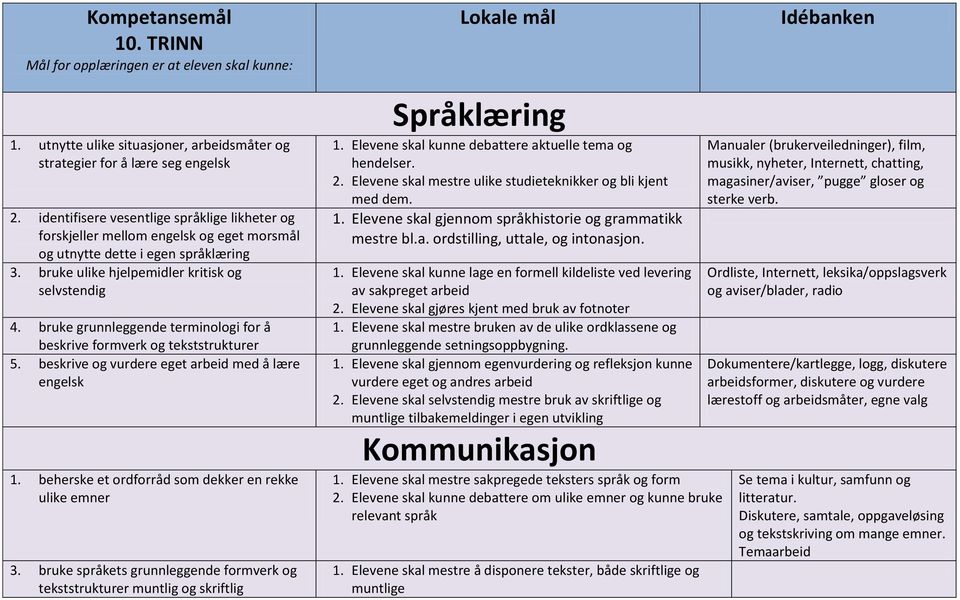 bruke grunnleggende terminologi for å beskrive formverk og tekststrukturer 5. beskrive og vurdere eget arbeid med å lære engelsk 1. beherske et ordforråd som dekker en rekke ulike emner 3.