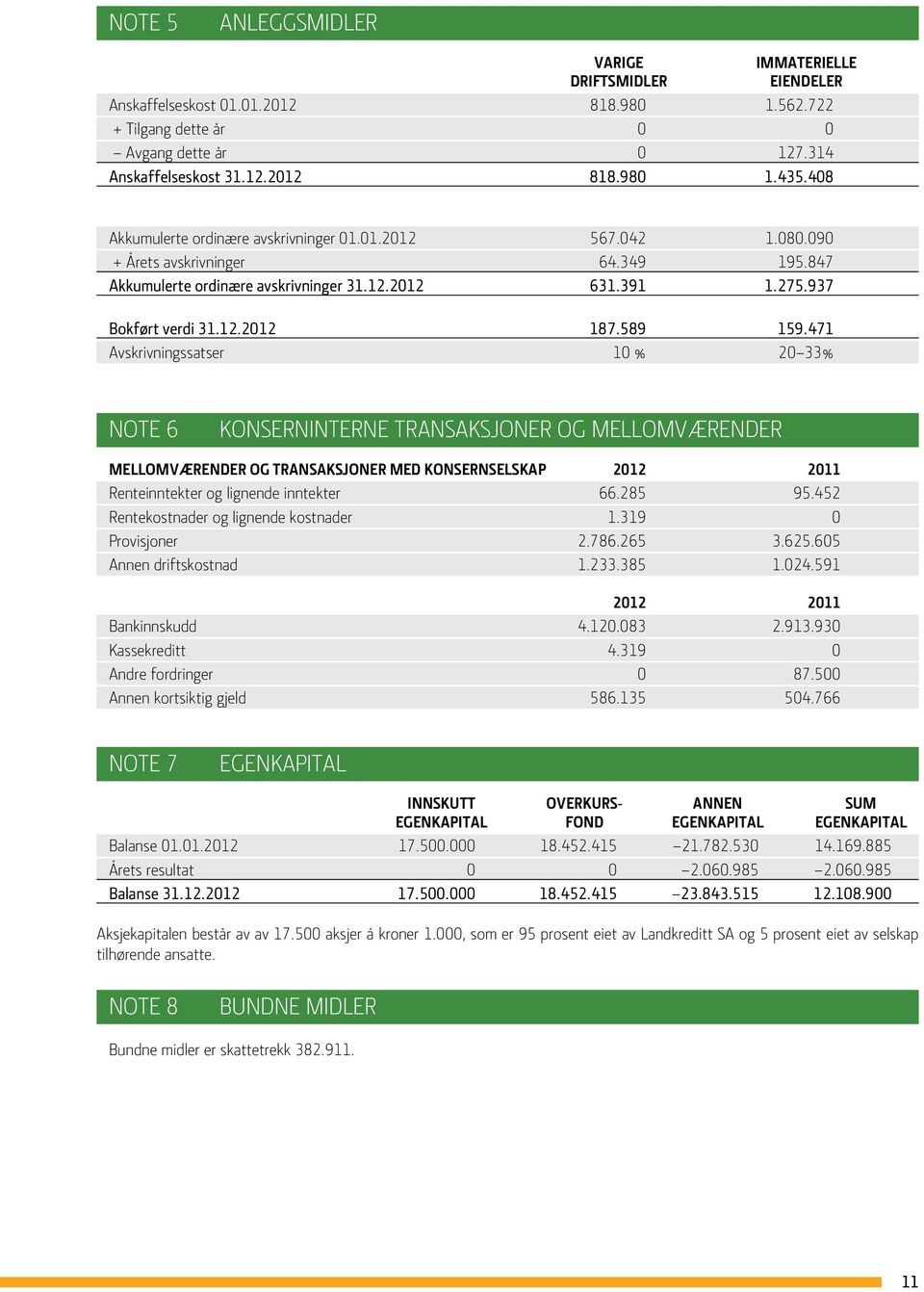 589 159.471 Avskrivningssatser 10 % 20 33% NOTE 6 KONSERNINTERNE TRANSAKSJONER OG MELLOMVÆRENDER Mellomværender og transaksjoner med konsernselskap 2012 2011 Renteinntekter og lignende inntekter 66.