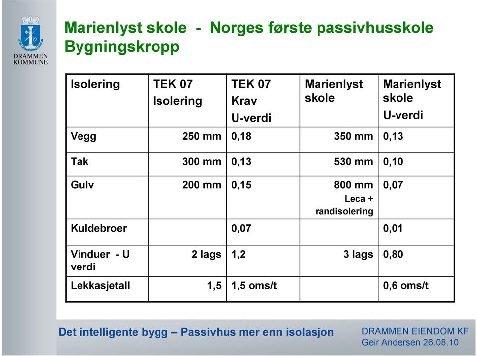 0,13 Tak 300 mm 0,13 530 mm 0,10 Gulv 200 mm 0,15 800 mm Leca + randisolering 0,07
