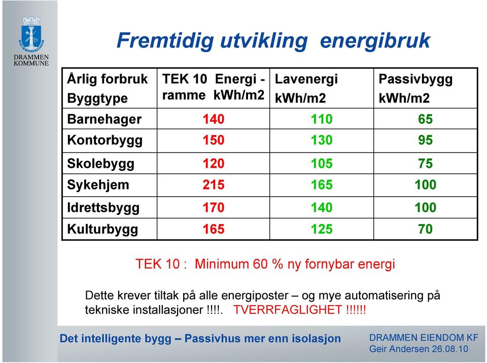 100 Idrettsbygg 170 140 100 Kulturbygg 165 125 70 TEK 10 : Minimum 60 % ny fornybar energi Dette