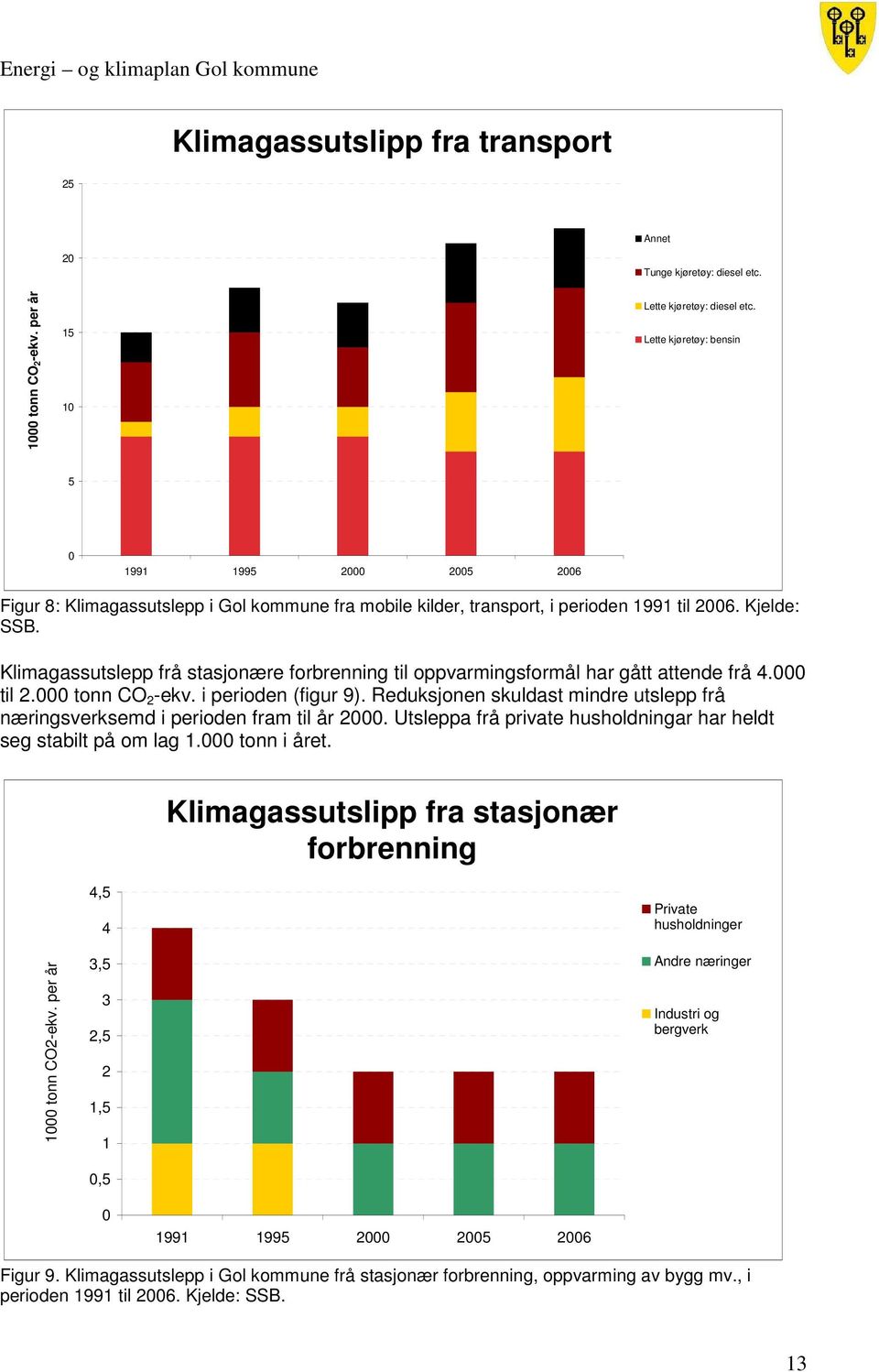 Klimagassutslepp frå stasjonære forbrenning til oppvarmingsformål har gått attende frå 4.000 til 2.000 tonn CO 2 -ekv. i perioden (figur 9).