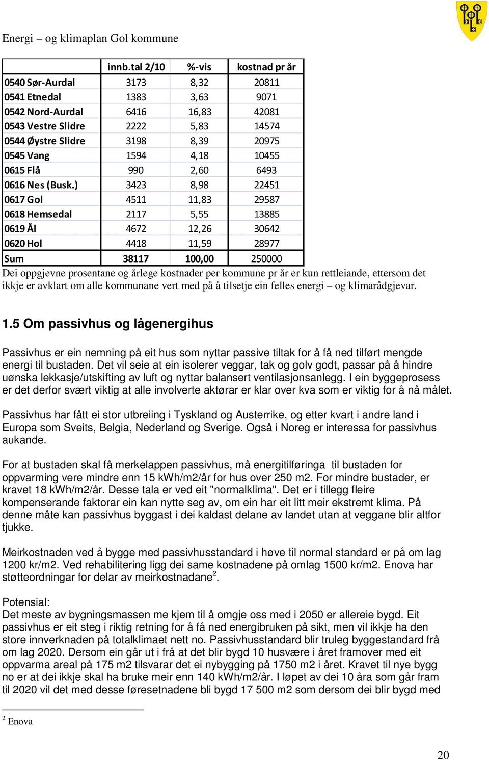 ) 3423 8,98 22451 0617 Gol 4511 11,83 29587 0618 Hemsedal 2117 5,55 13885 0619 Ål 4672 12,26 30642 0620 Hol 4418 11,59 28977 Sum 38117 100,00 250000 Dei oppgjevne prosentane og årlege kostnader per