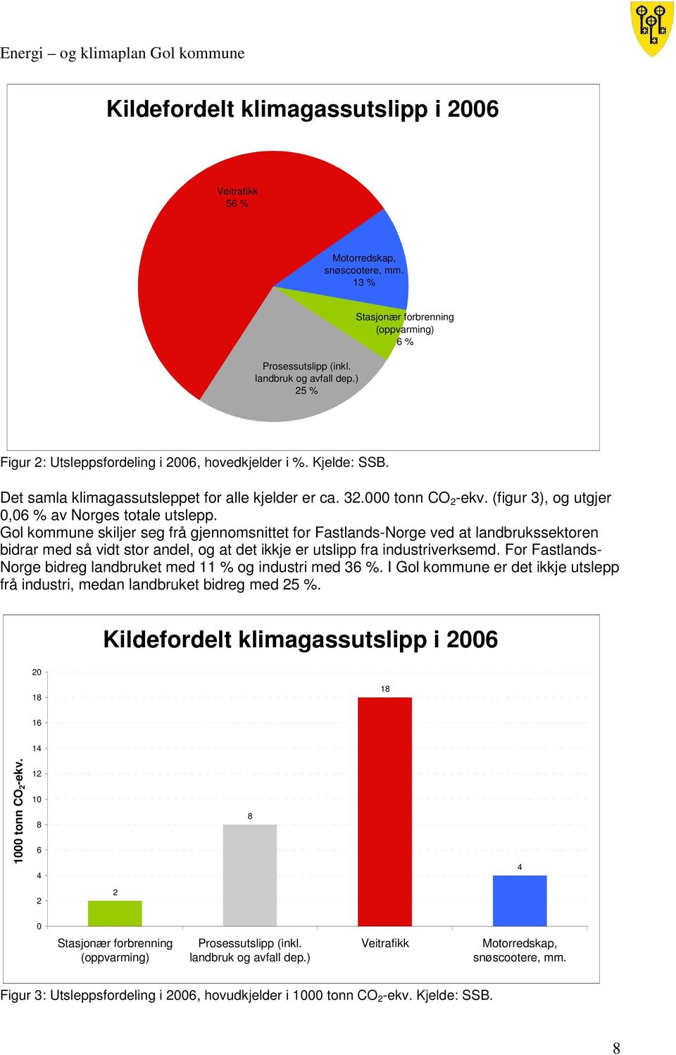 (figur 3), og utgjer 0,06 % av Norges totale utslepp.