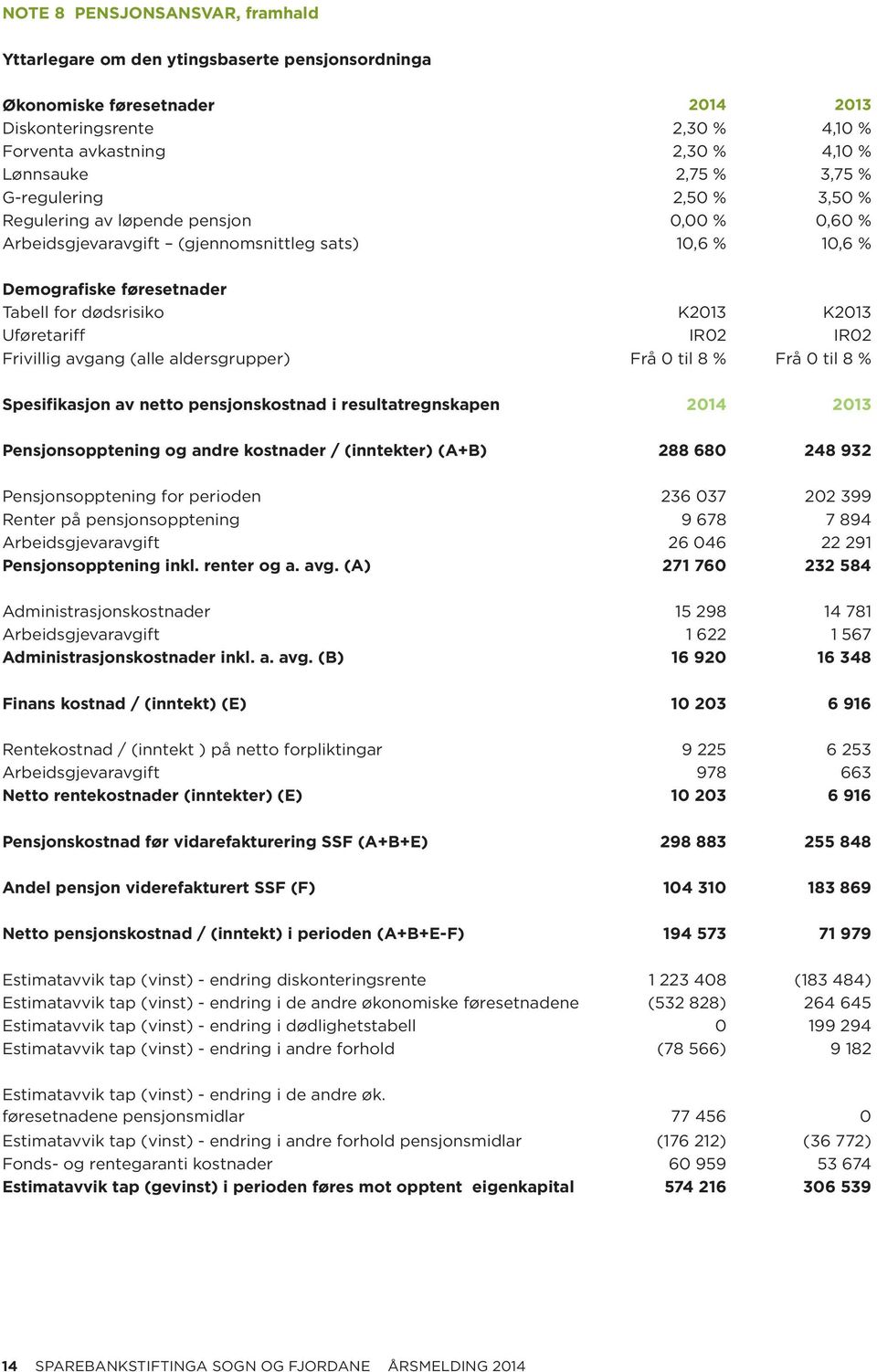 Uføretariff IR02 IR02 Frivillig avgang (alle aldersgrupper) Frå 0 til 8 % Frå 0 til 8 % Spesifikasjon av netto pensjonskostnad i resultatregnskapen 2014 2013 Pensjonsopptening og andre kostnader /