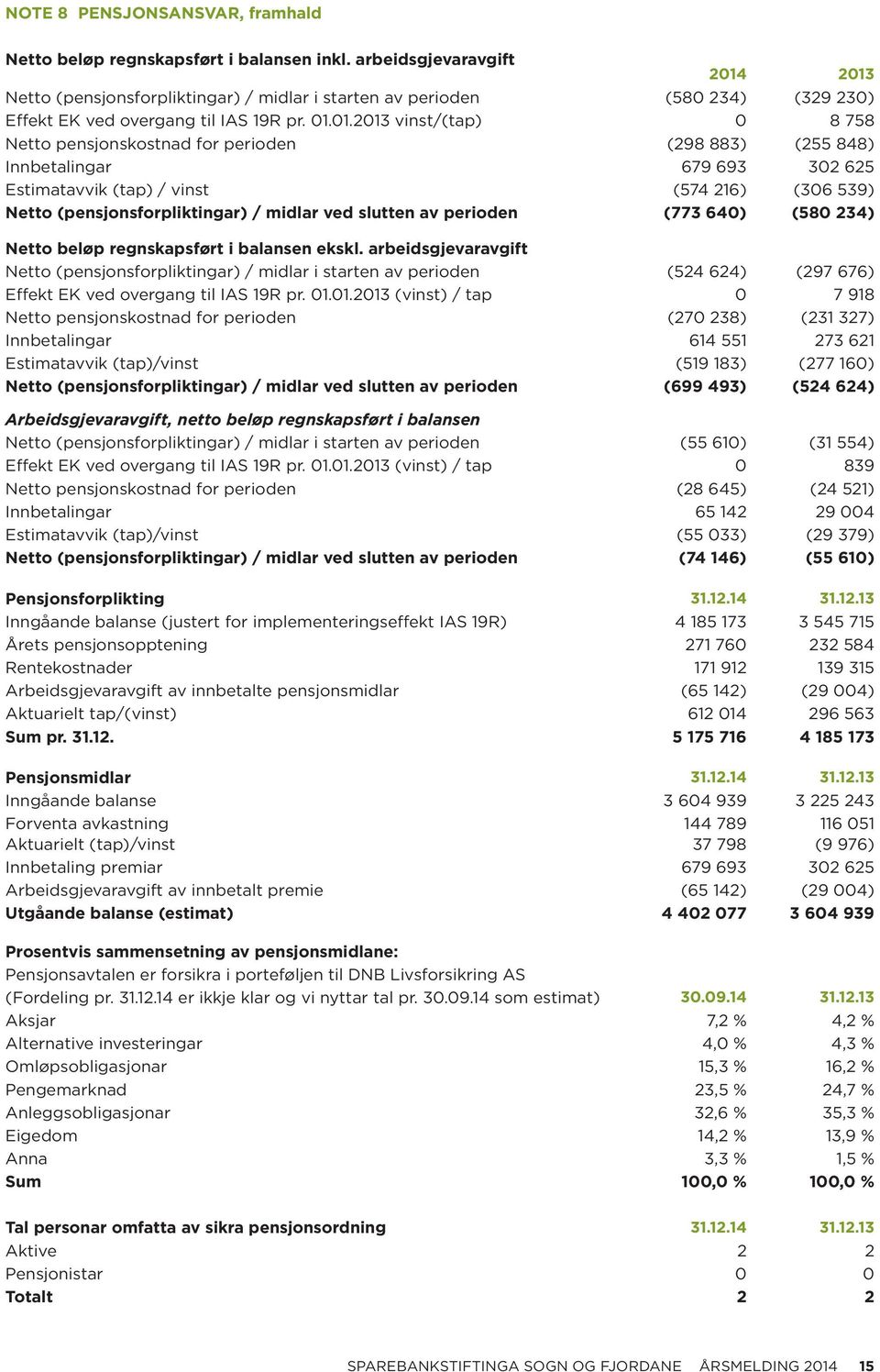 2013 Netto (pensjonsforpliktingar) / midlar i starten av perioden (580 234) (329 230) Effekt EK ved overgang til IAS 19R pr. 01.01.2013 vinst/(tap) 0 8 758 Netto pensjonskostnad for perioden (298