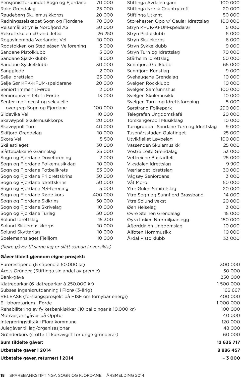 Idrettslag 25 000 Selje Sør KFK-KFUM-speidarane 20 000 Seniortrimmen i Førde 2 000 Senioruniversitetet i Førde 13 000 Senter mot incest og seksuelle overgrep Sogn og Fjordane 100 000 Sildevika Vel 10