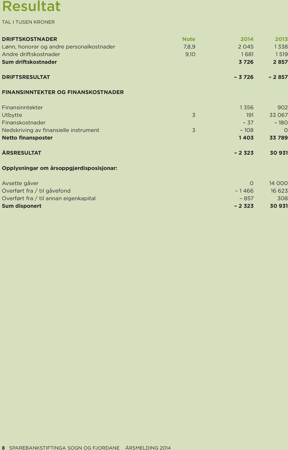 Nedskriving av finansielle instrument 3 108 0 Netto finansposter 1 403 33 789 ÅRSRESULTAT 2 323 30 931 Opplysningar om årsoppgjerdisposisjonar: Avsette gåver 0 14