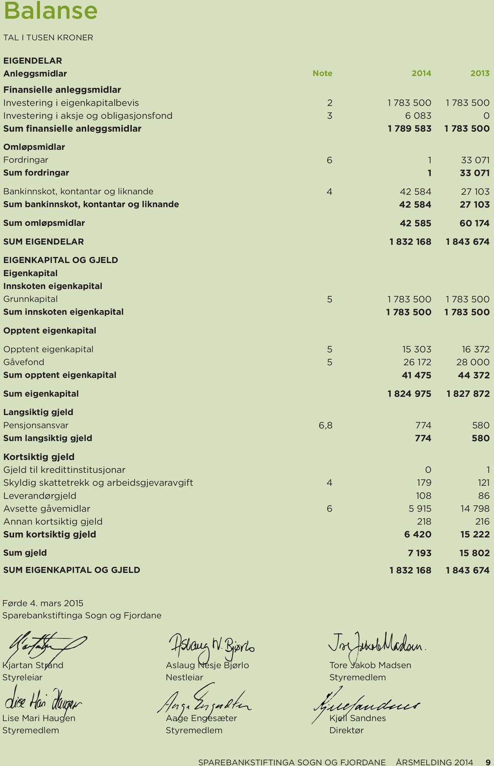 584 27 103 Sum omløpsmidlar 42 585 60 174 SUM EIGENDELAR 1 832 168 1 843 674 EIGENKAPITAL OG GJELD Eigenkapital Innskoten eigenkapital Grunnkapital 5 1 783 500 1 783 500 Sum innskoten eigenkapital 1